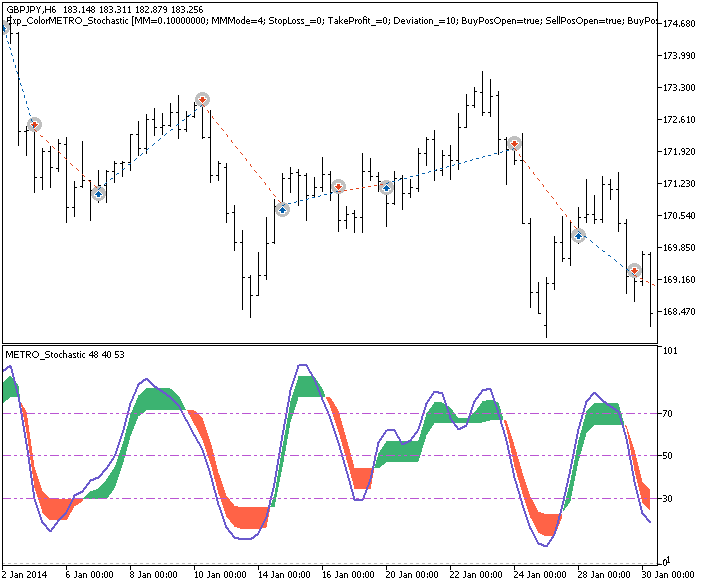 Exp_ColorMETRO_Stochastic - expert for MetaTrader 5