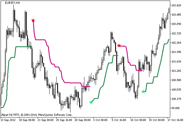 NRTR_ATR_STOP - indicator for MetaTrader 5