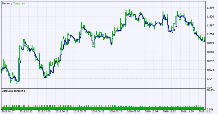 Exp_SilverTrend_ColorJFatl_Digit - expert for MetaTrader 5