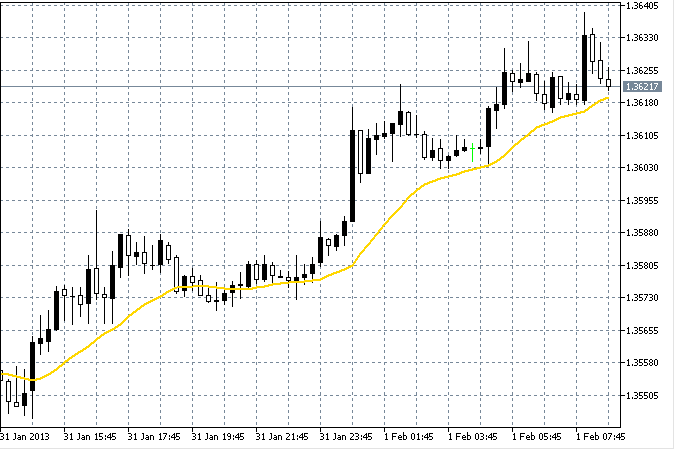 Chase the trend 1.0 - indicator for MetaTrader 5