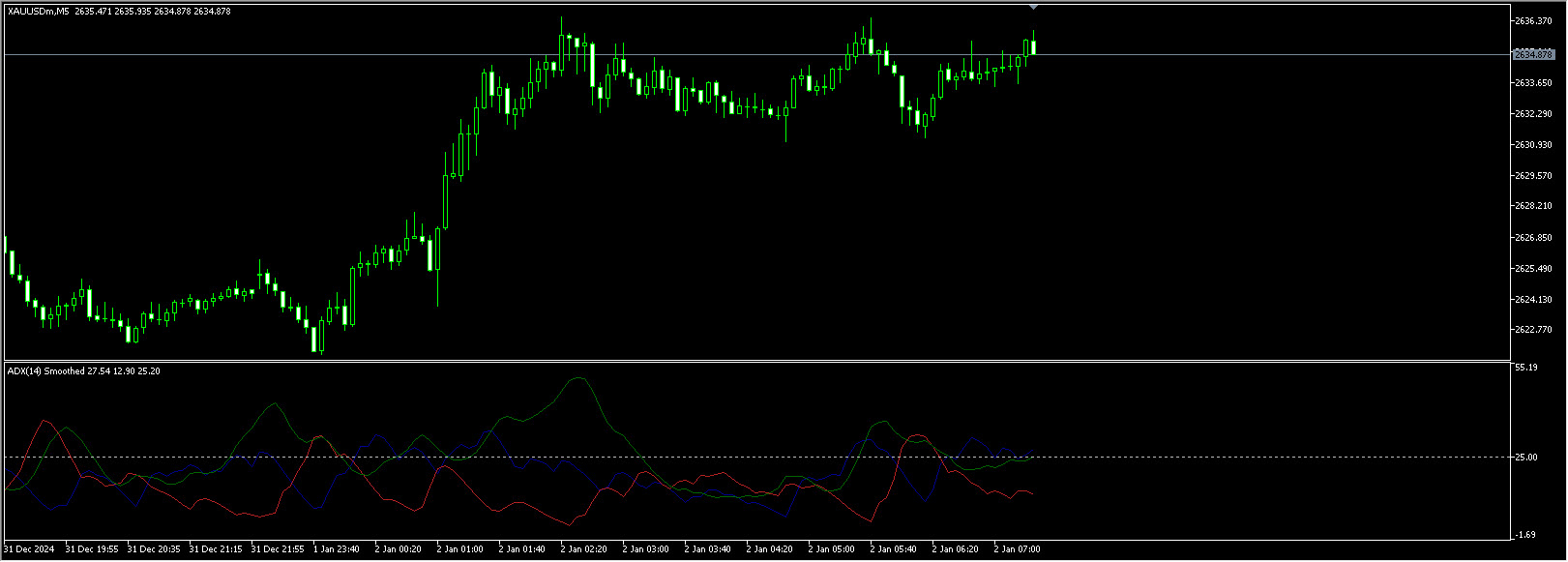 ADX Indicator (MQL5) - indicator for MetaTrader 5
