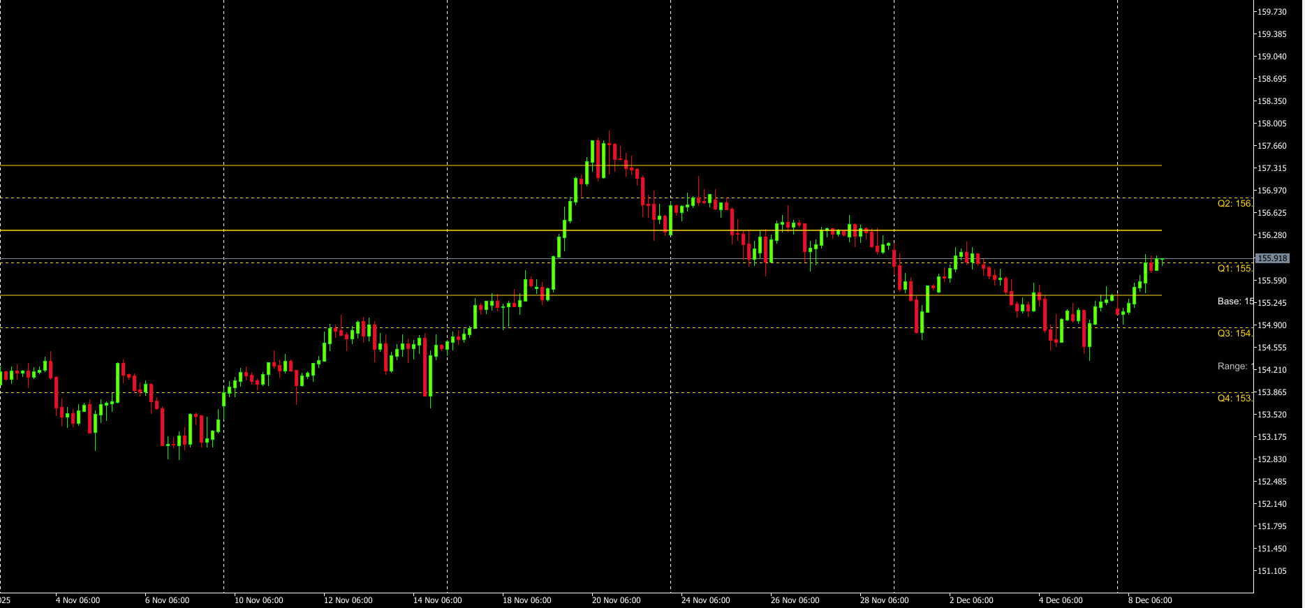 Aklamavo Quarters Theory - indicator for MetaTrader 5