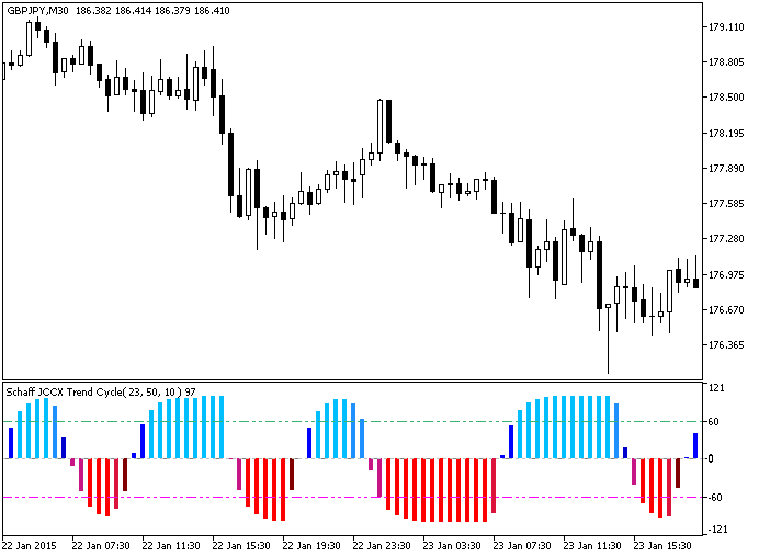 ColorSchaffJCCXTrendCycle - indicator for MetaTrader 5