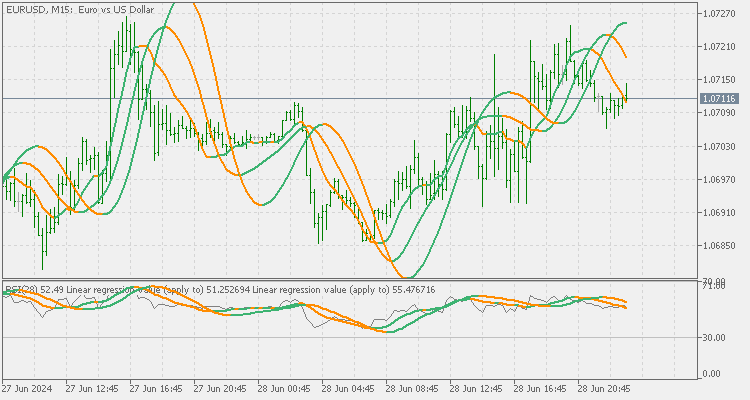 Linear Regression Value (apply to) - indicator for MetaTrader 5