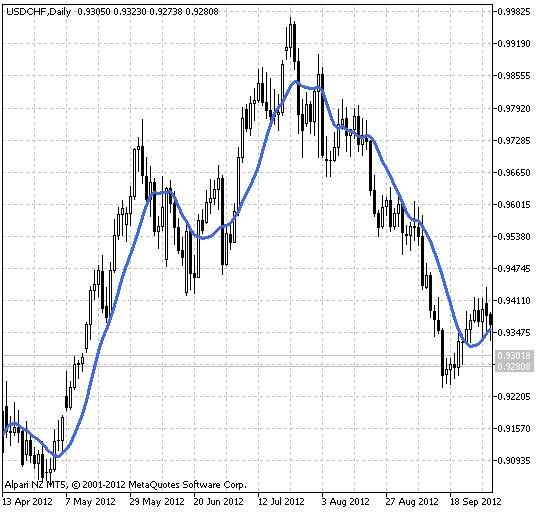 FineTuningMA - indicator for MetaTrader 5