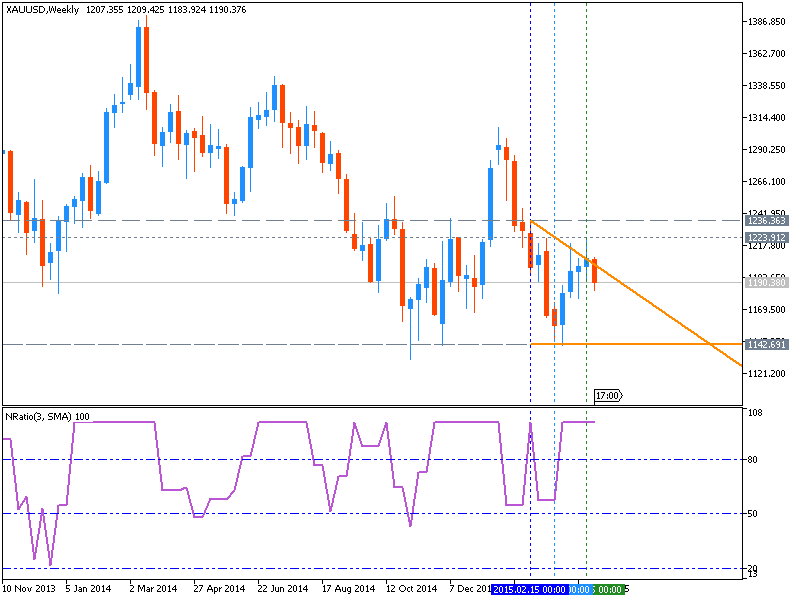 NRatio - indicator for MetaTrader 5