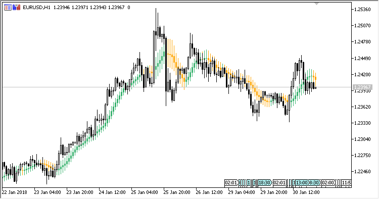 Moving Average Candles - indicator for MetaTrader 5