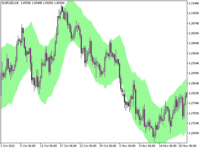 KC_Cloud - indicator for MetaTrader 5
