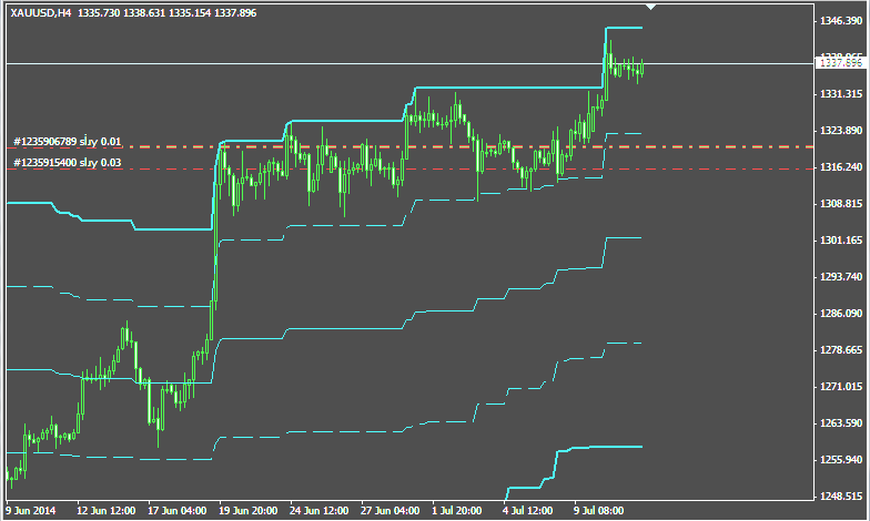 Aku Rapopo - indicator for MetaTrader 4