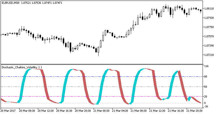 Stochastic_Chaikins_Volatility - MetaTrader 5脚本