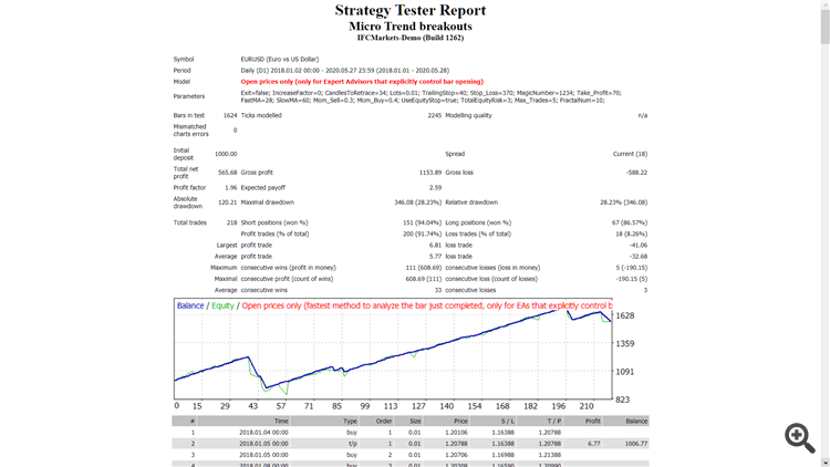 Micro Trend breakouts - expert for MetaTrader 4
