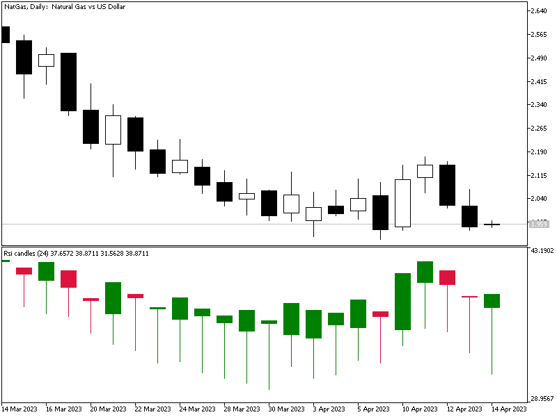 RSI Candles - indicator for MetaTrader 5
