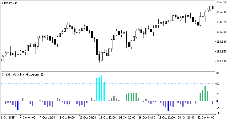 Chaikin_Volatility_Histogram - indicator for MetaTrader 5