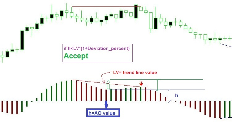 Awesome Oscillator Divergence - indicator for MetaTrader 5