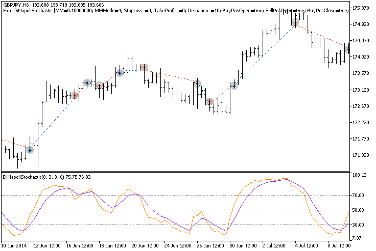 Exp_DiNapoliStochastic - MetaTrader 5 专家
