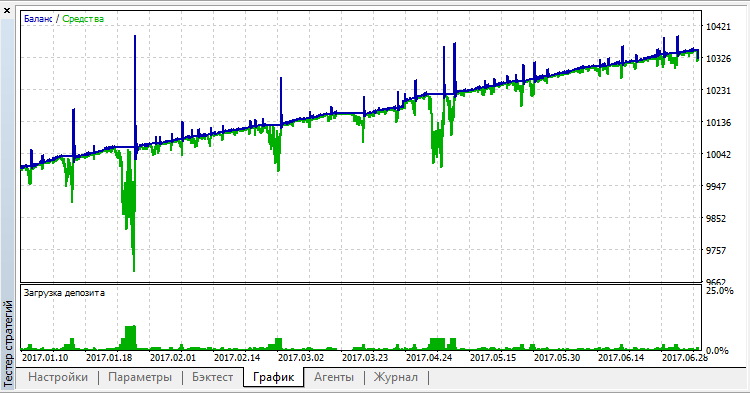 Martin - MetaTrader 5 专家