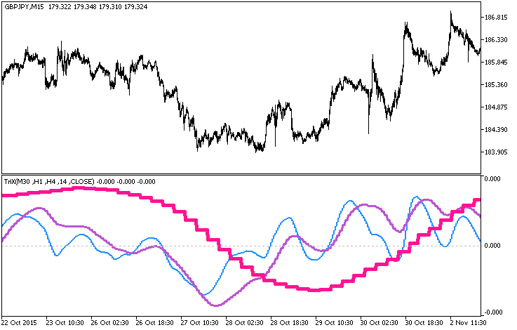 TriX_3HTF - indicator for MetaTrader 5