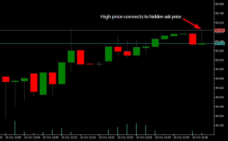 OHLC Candles with Ask and Bid - indicator for MetaTrader 5