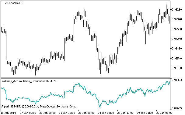 Williams_Accumulation_Distribution - indicator for MetaTrader 5