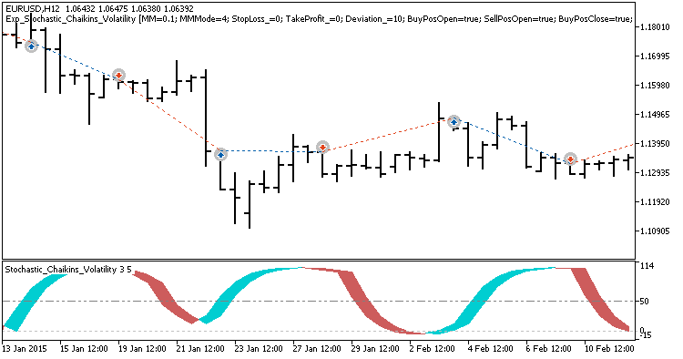 Exp_Stochastic_Chaikins_Volatility - MetaTrader 5 专家