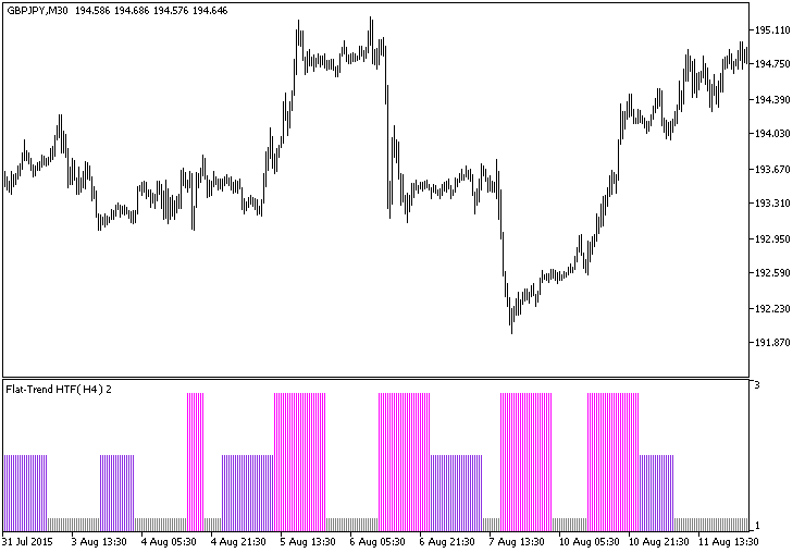 Flat-Trend_HTF - indicator for MetaTrader 5