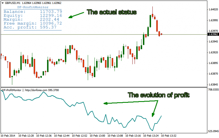 DF-ProfitMonitor - indicator for MetaTrader 4