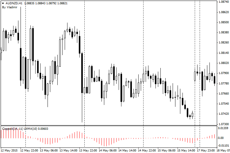 Coppock - indicator for MetaTrader 5
