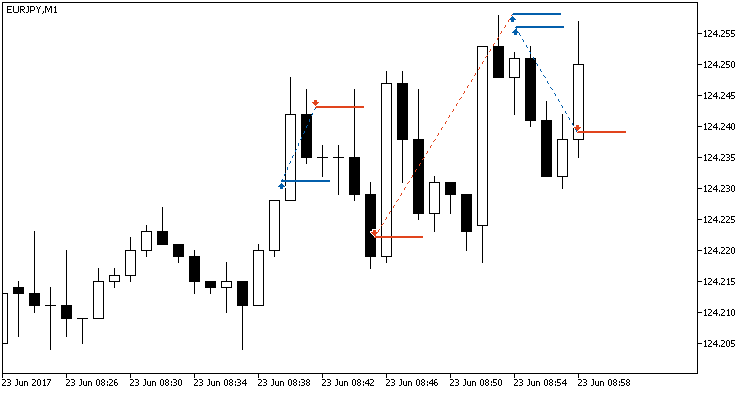 AutoTradeLevels - indicator for MetaTrader 5