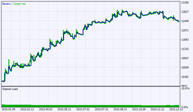 Exp_Volume_Weighted_MA - expert for MetaTrader 5
