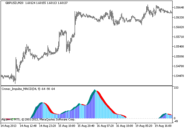 Cronex_Impulse_MACD - indicator for MetaTrader 5