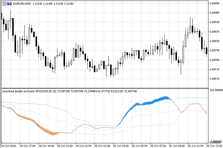 Double Stoch RSI 浮动 - MetaTrader 5脚本