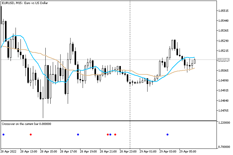 Crossover on the current bar - indicator for MetaTrader 5