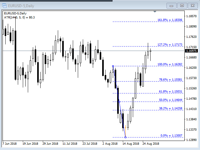 Tap4Fibs - indicator for MetaTrader 4