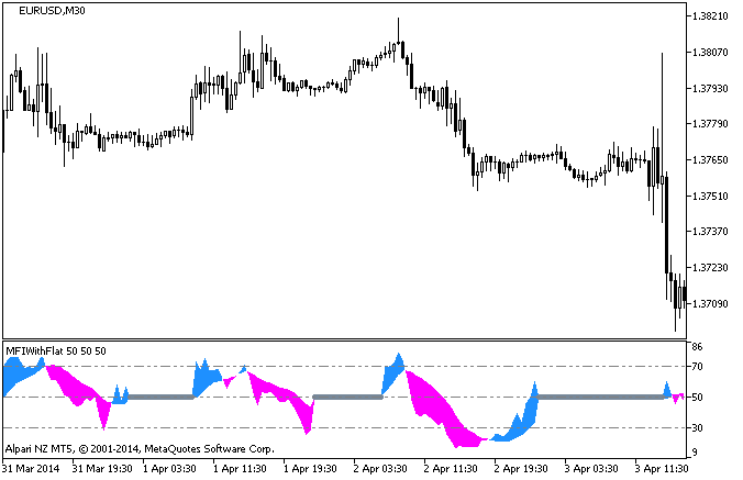 MFIWithFlat - indicator for MetaTrader 5