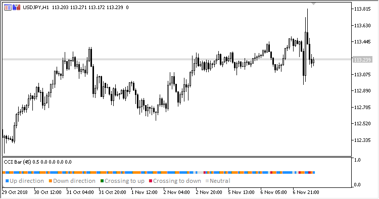 CCI_Bar - MetaTrader 5脚本