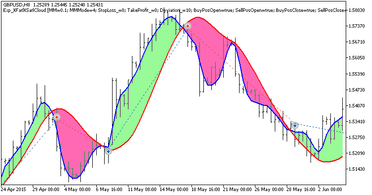 Exp_XFatlXSatlCloud - MetaTrader 5 专家