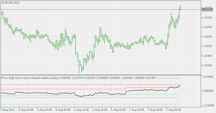 Pivot Oscillator Extended - indicator for MetaTrader 5