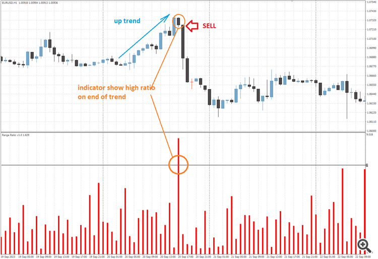 Range Ratio - indicator for MetaTrader 4