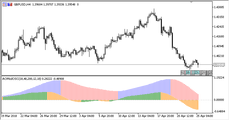 AwesomeMod - indicator for MetaTrader 5
