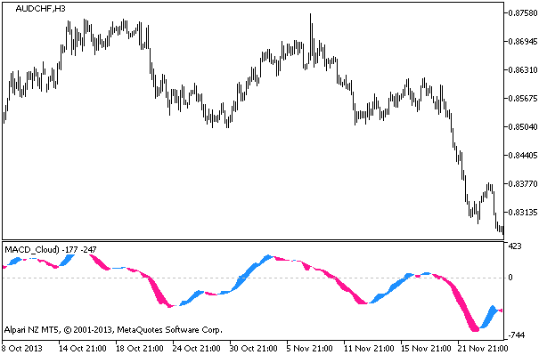 MACD Cloud - indicator for MetaTrader 5