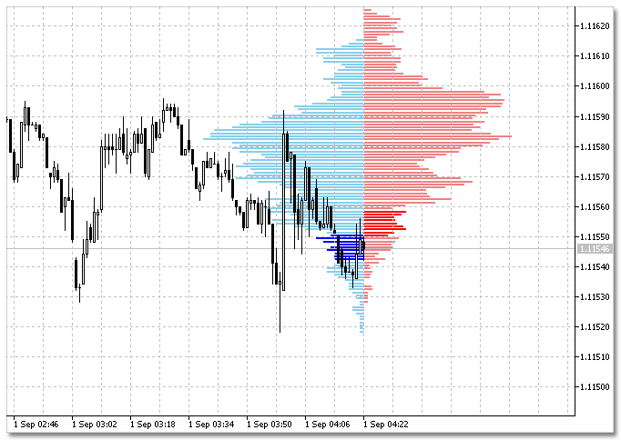 Vertical histograms constructor - library for MetaTrader 5