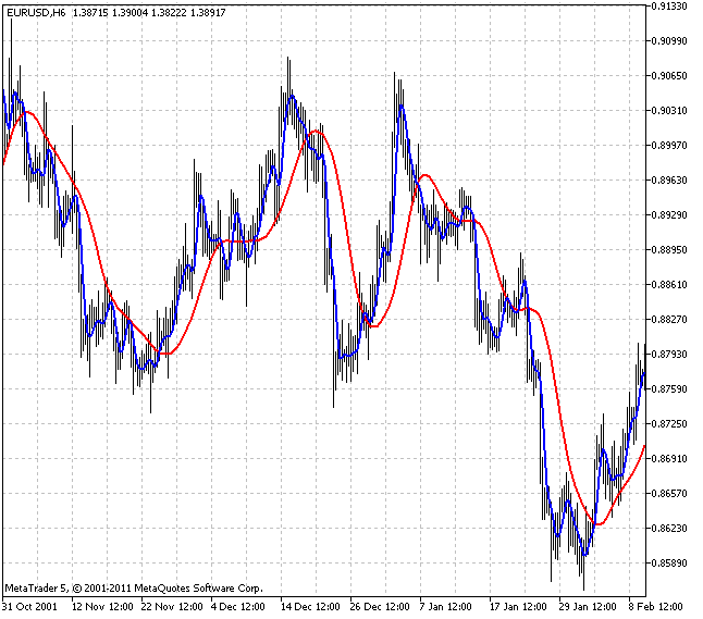 Laguerre Filter - indicator for MetaTrader 5
