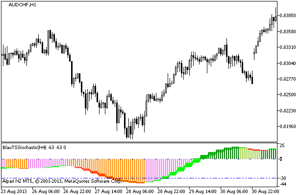 BlauTSStochastic_HTF - indicator for MetaTrader 5