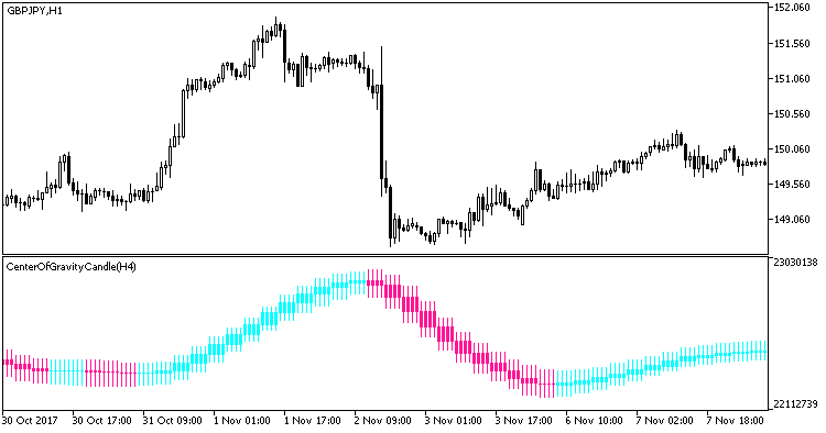 CenterOfGravityCandle_HTF - indicator for MetaTrader 5