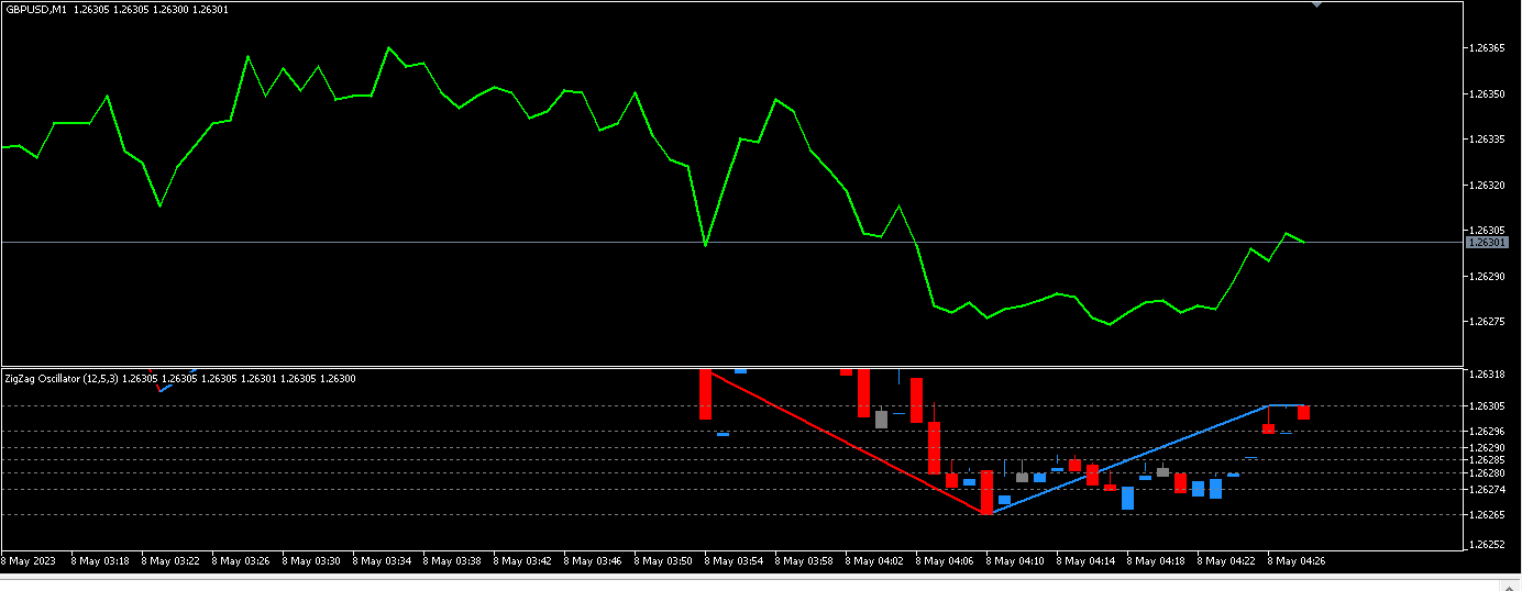 Zigzag fibo oscillator - indicator for MetaTrader 5
