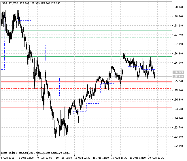 DailyPivotPoints - indicator for MetaTrader 5