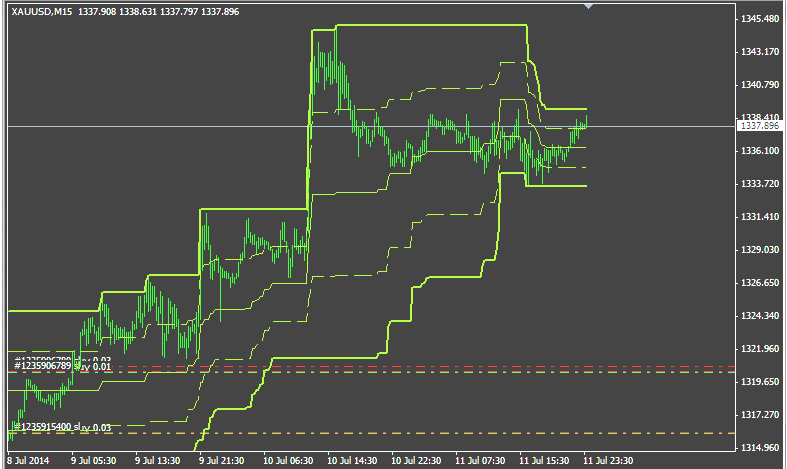 Aku Rapopo - indicator for MetaTrader 4