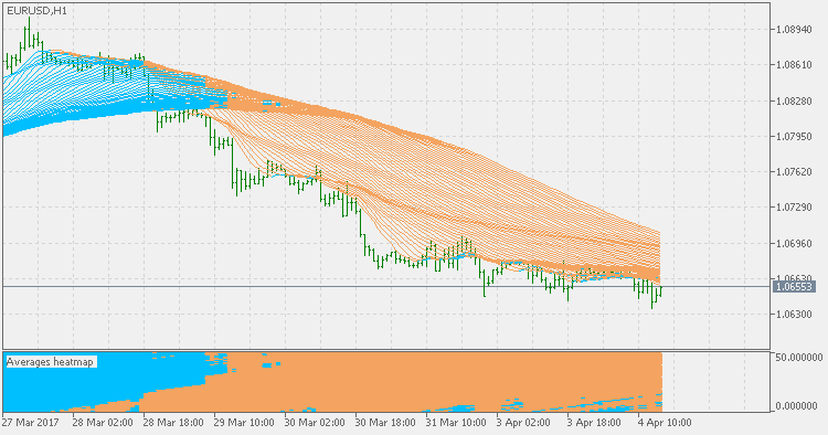 Averages heatmap - indicator for MetaTrader 5