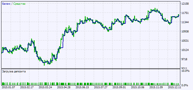 Exp_ColorXvaMA_Digit - expert for MetaTrader 5