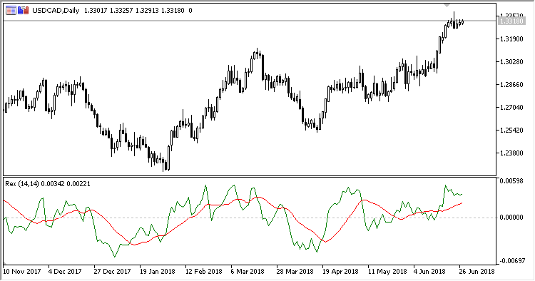 Rex - indicator for MetaTrader 5